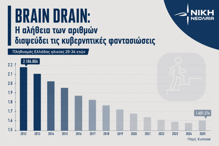 Brain Drain: Η αλήθεια των αριθμών διαψεύδει τις κυβερνητικές φαντασιώσεις